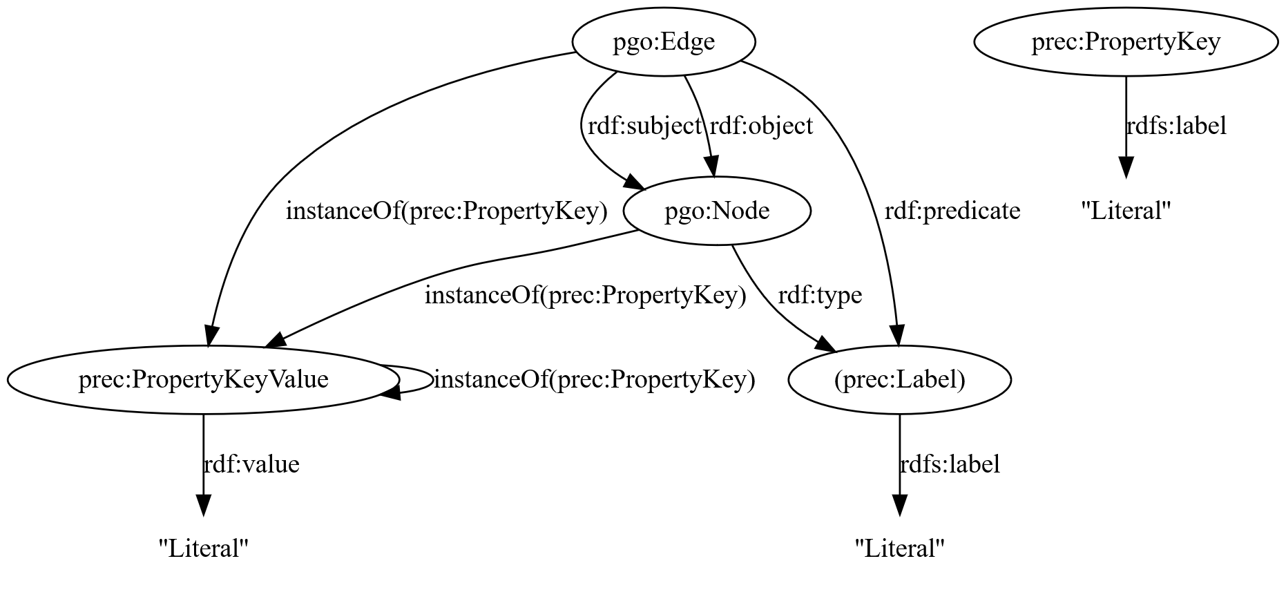 The schema of PREC-0 graphs